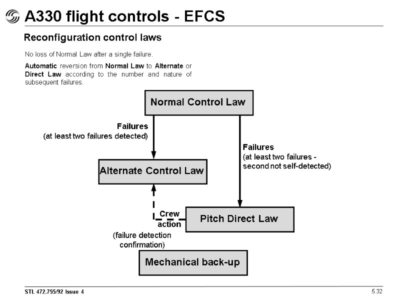 A330 flight controls - EFCS 5.32 Reconfiguration control laws No loss of Normal Law